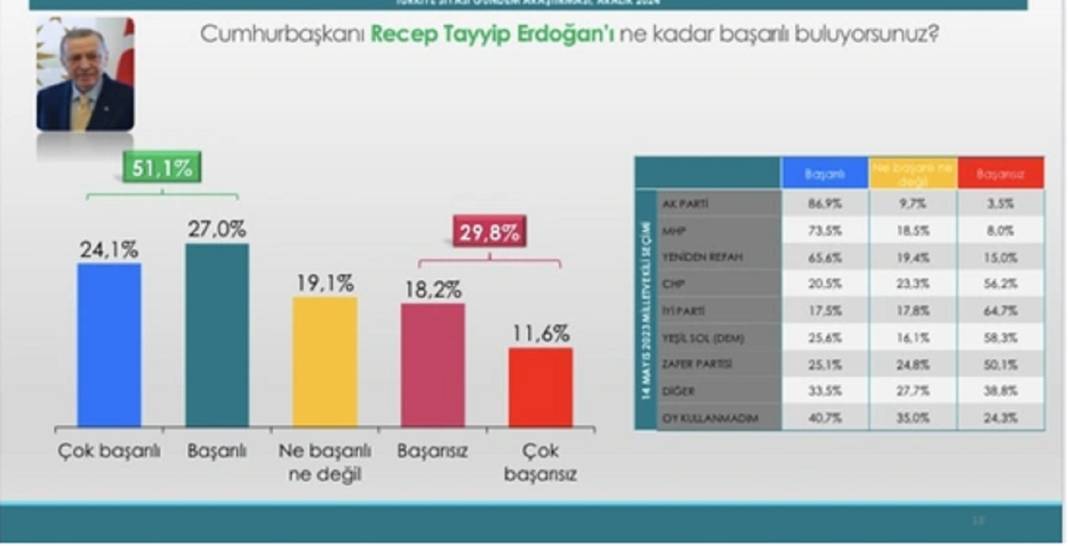 Anket: Suriye’de yaşanan gelişmeler AKP'nin oyunu nasıl etkiledi? 4