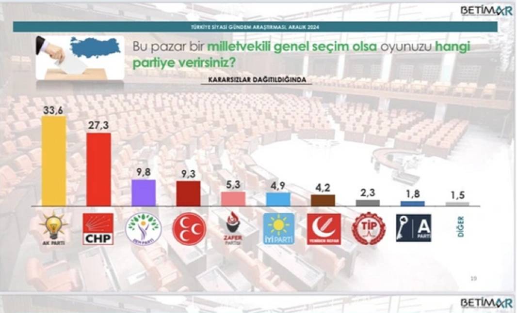 Anket: Suriye’de yaşanan gelişmeler AKP'nin oyunu nasıl etkiledi? 5