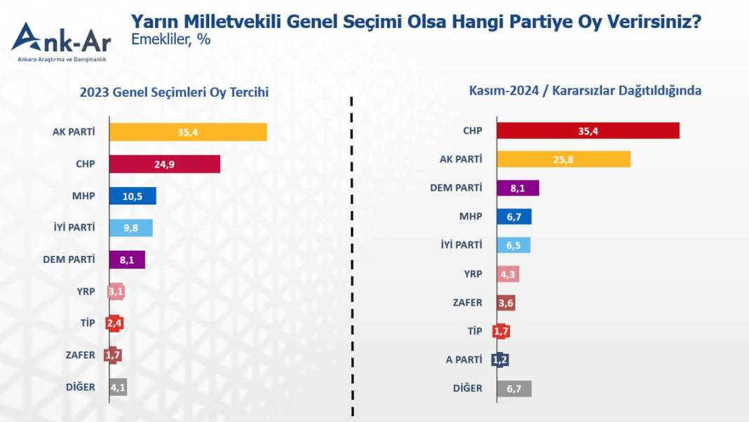 Anket: Emeklilerin oy tercihi nasıl değişti; en çok hangi partiye oy verecekler? 7