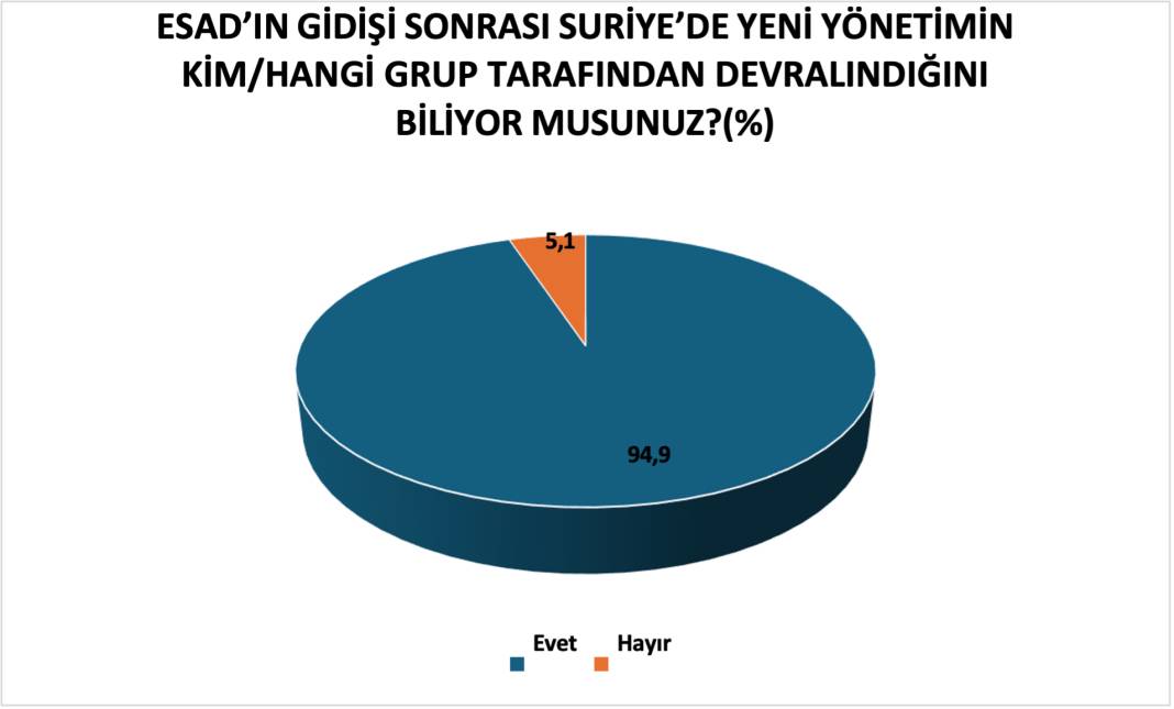 Anket: Kürtler, Suriye'deki gelişmeleri nasıl değerlendiriyor? 2