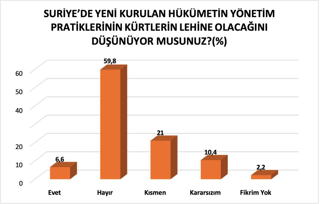 Anket: Kürtler, Suriye'deki gelişmeleri nasıl değerlendiriyor? 5