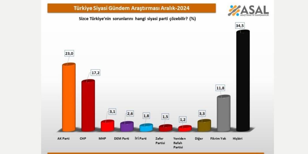 Umutsuzluk birinci çıktı: Türkiye’nin sorunlarını hangi parti çözebilir? 7