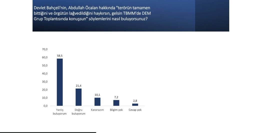 Spectrum House araştırması: Vatandaşlar Bahçeli’nin Öcalan çıkışıyla ilgili ne düşünüyor? 1