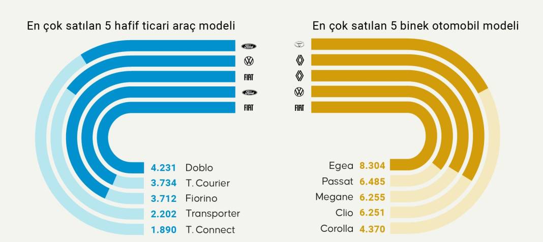 Kasım ayında en çok satılan otomobiller belli oldu 8