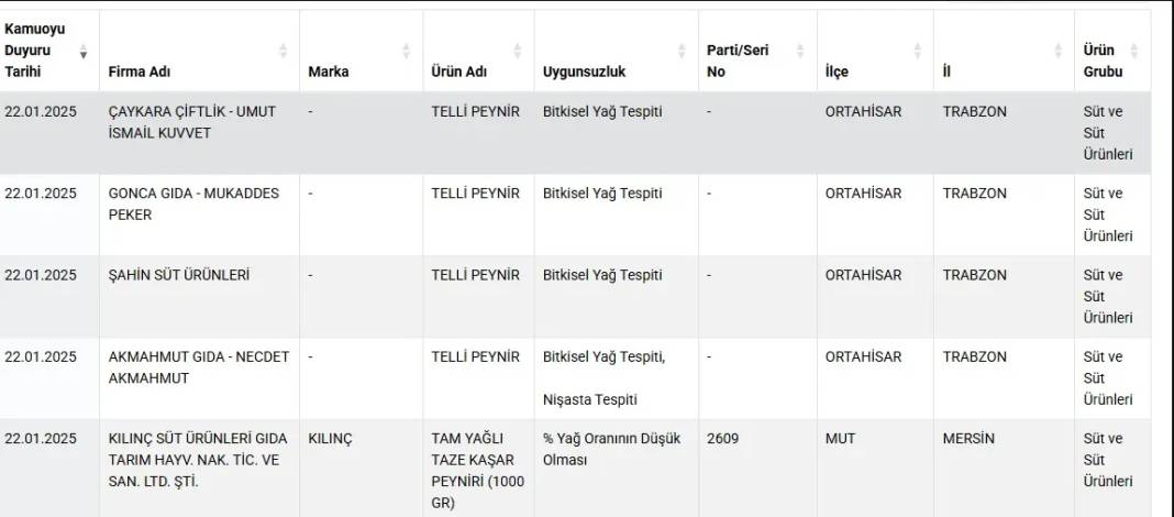 Tarım ve Orman Bakanlığı, 5 peynir markasını ifşa etti 5