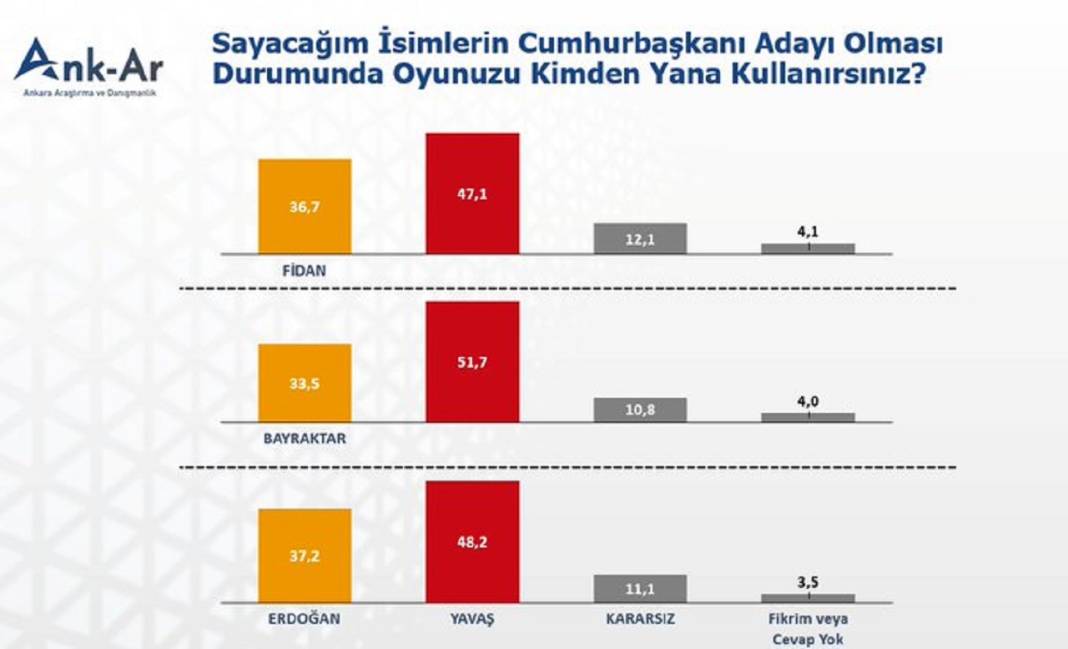 Anket: Cumhurbaşkanlığı seçiminde kime oy verirsiniz? 3
