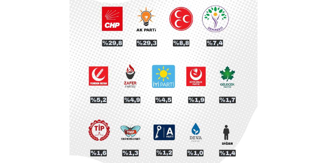 Tutuklamalar ve yangının ardından ilk anket: Oy oranları nasıl değişti, Zafer Partisi ne durumda? 12