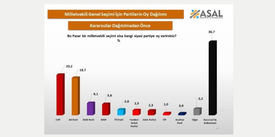 Dikkat çeken anket sonuçları: Birinci parti hangisi, kararsızların durumu ne? 2