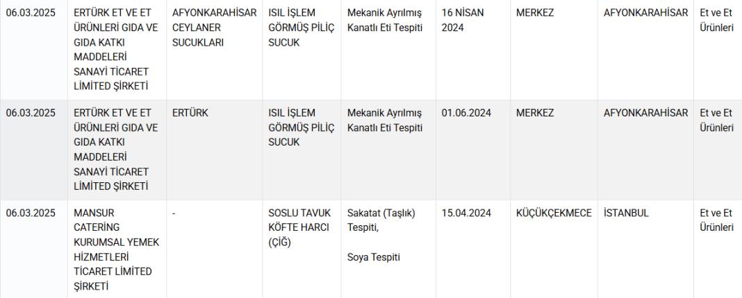 Hileli gıdalar listesi güncellendi: Sucuk diye 'tavuk kafası' yedirmişler 7