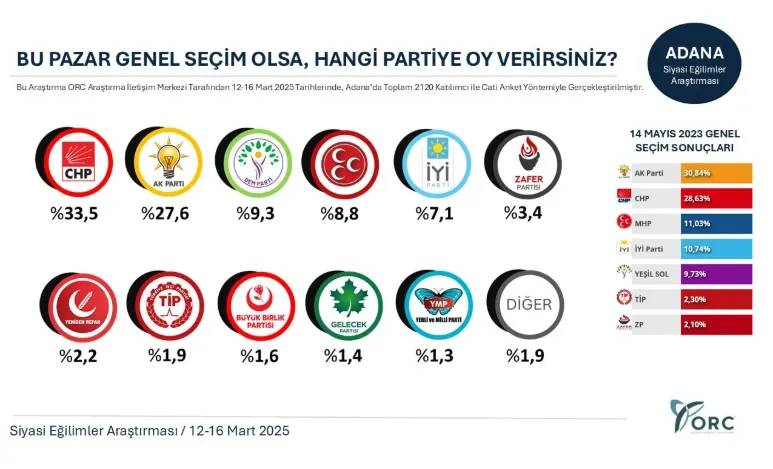 Son anket: AKP 10 ilin beşinde ikinci parti konumuna düştü 1