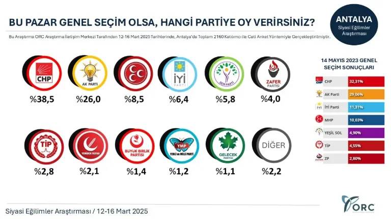 Son anket: AKP 10 ilin beşinde ikinci parti konumuna düştü 2