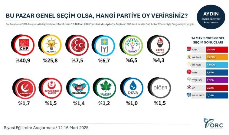 Son anket: AKP 10 ilin beşinde ikinci parti konumuna düştü 3