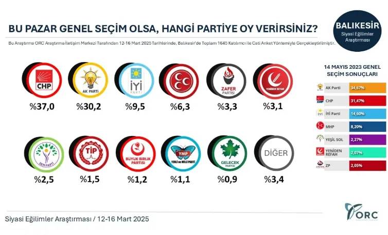 Son anket: AKP 10 ilin beşinde ikinci parti konumuna düştü 4