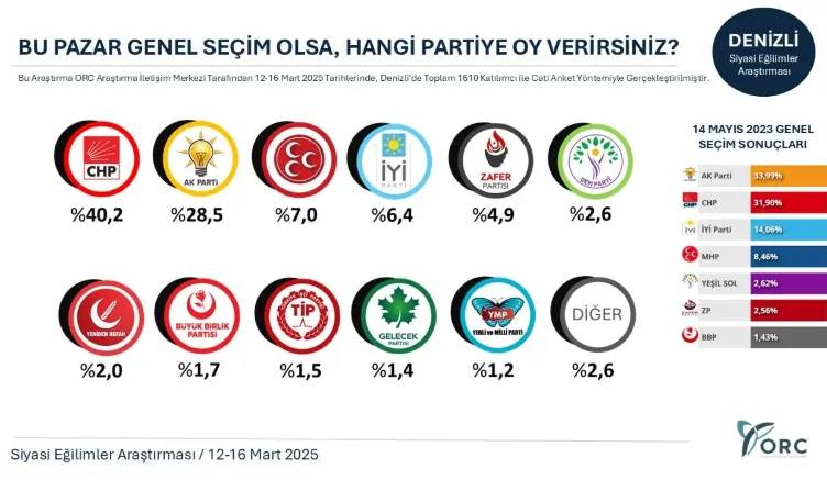 Son anket: AKP 10 ilin beşinde ikinci parti konumuna düştü 5