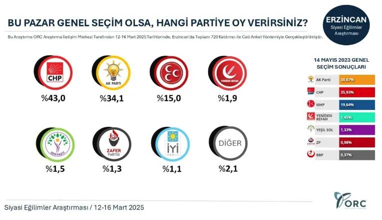Son anket: AKP 10 ilin beşinde ikinci parti konumuna düştü 6