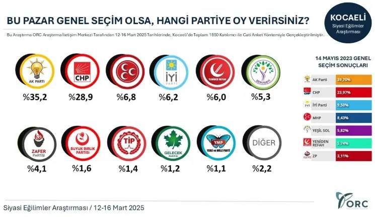 Son anket: AKP 10 ilin beşinde ikinci parti konumuna düştü 7