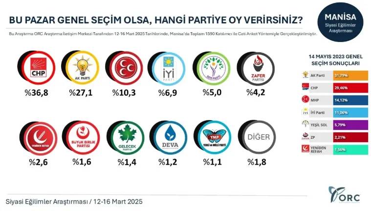 Son anket: AKP 10 ilin beşinde ikinci parti konumuna düştü 8