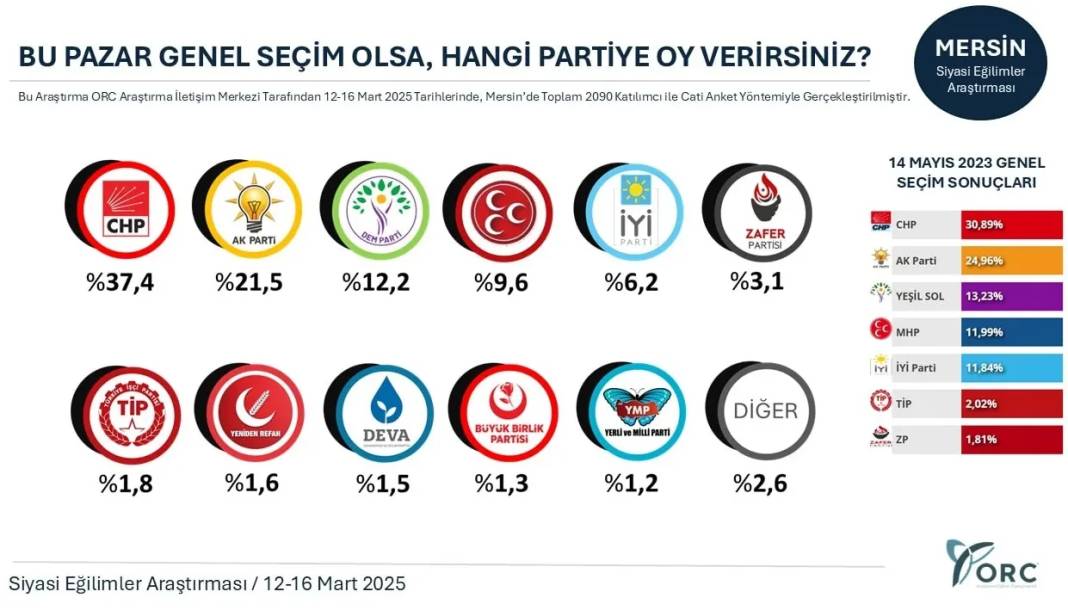 Son anket: AKP 10 ilin beşinde ikinci parti konumuna düştü 9