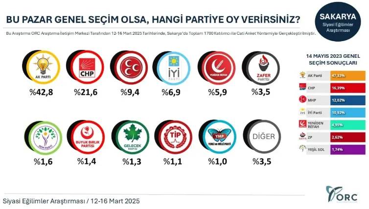 Son anket: AKP 10 ilin beşinde ikinci parti konumuna düştü 10