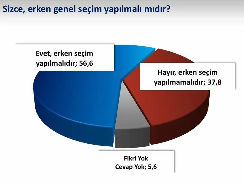 SONAR anket sonuçlarını açıkladı: CHP ile AKP arasındaki fark kaç, vatandaş erken seçim için ne düşünüyor? 7