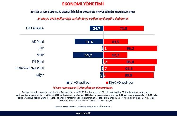 MetroPOLL anketi: Vatandaşlar ekonomi yönetimini nasıl buluyor? | AKP ve MHP seçmeni bölündü 7