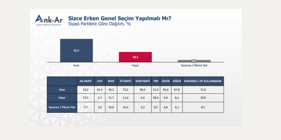Son araştırma: İmamoğlu ile Erdoğan arasındaki fark açılıyor 6