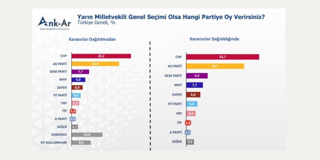 Son araştırma: İmamoğlu ile Erdoğan arasındaki fark açılıyor 2
