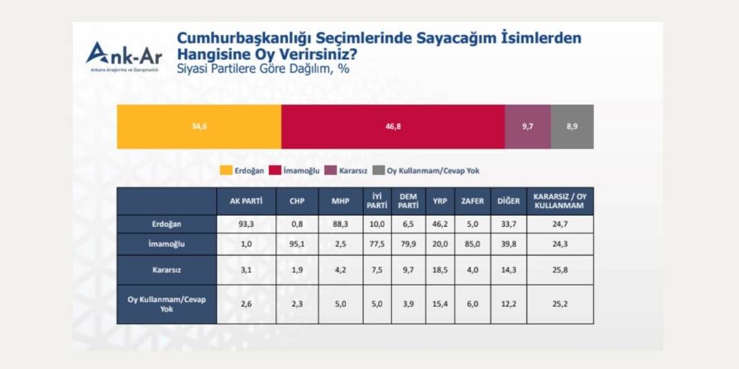 Son araştırma: İmamoğlu ile Erdoğan arasındaki fark açılıyor 1