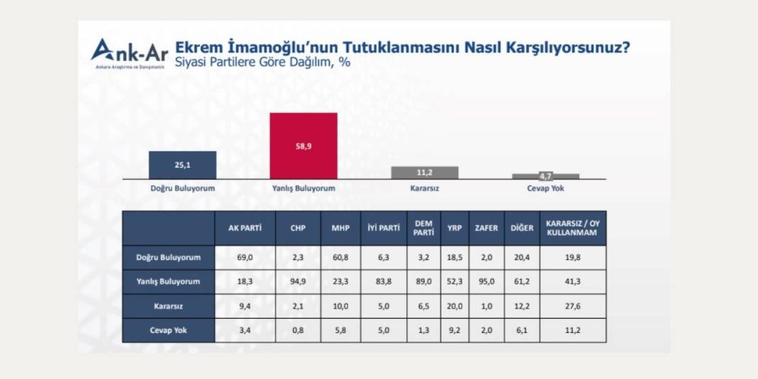 Son araştırma: İmamoğlu ile Erdoğan arasındaki fark açılıyor 5