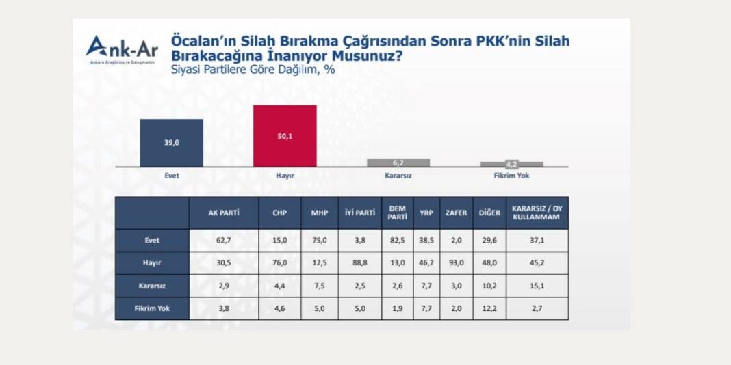 Son araştırma: İmamoğlu ile Erdoğan arasındaki fark açılıyor 4