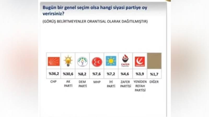 SONAR'ın üyelerine özel anketi sızdı: CHP ile AKP arasındaki fark açılıyor 4