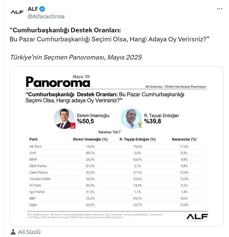 Anket: Vatandaş Cumhurbaşkanlığı koltuğunda Erdoğan'ı mı İmamoğlu'nu mu seçecek? 6