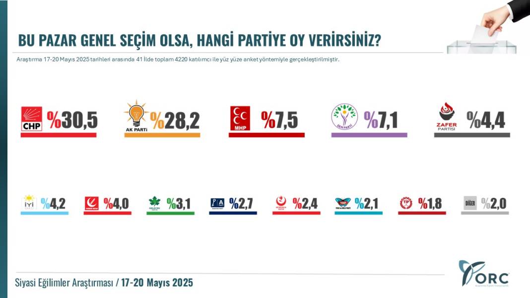ORC Araştırma'dan çarpıcı anket: Bu pazar genel seçim olsa... 8