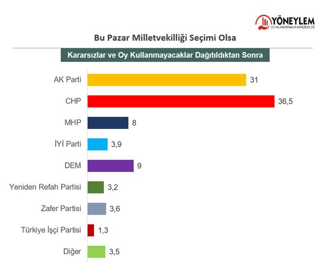 Yöneylem Araştırması: CHP ile AKP arasındaki fark büyüyor 7