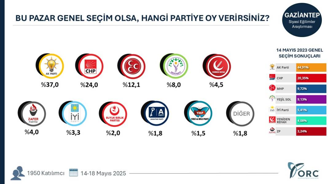 Hangi şehirde hangi parti ne kadar oy alıyor? Şehirlerde sıralama değişti 30