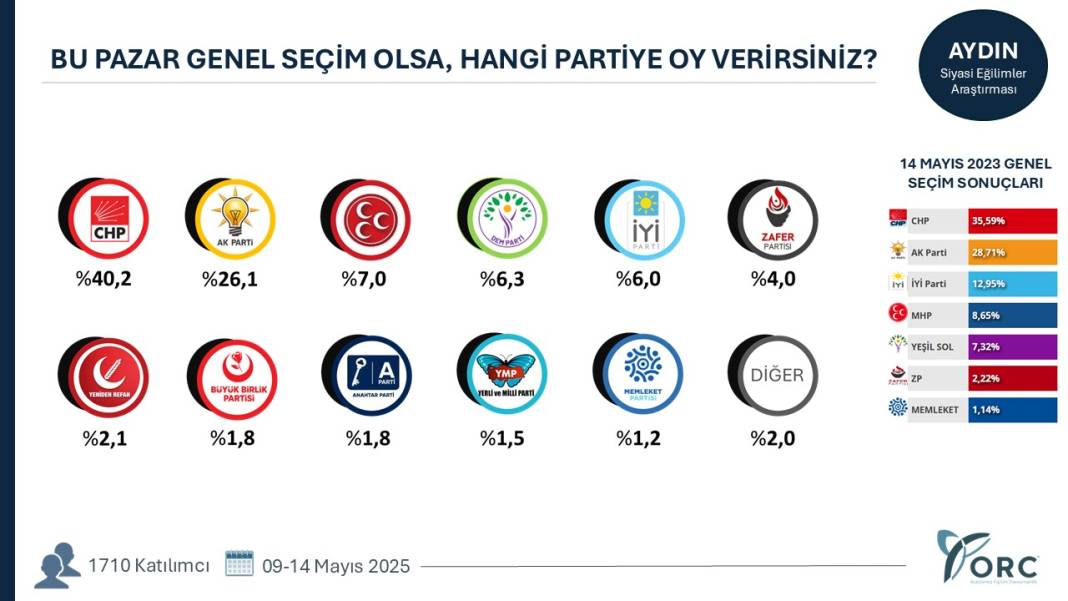 Hangi şehirde hangi parti ne kadar oy alıyor? Şehirlerde sıralama değişti 11