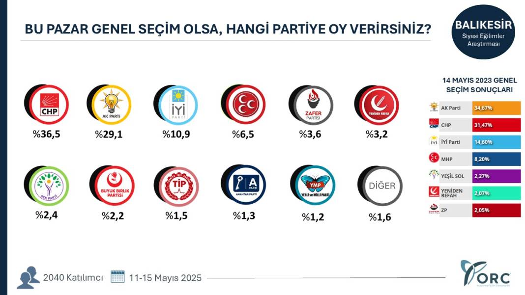 ORC anketinde sıralama değişti: Hangi şehirde hangi parti ne kadar oy alıyor? 14 Hangi şehirde hangi parti ne kadar oy alıyor? Şehirlerde sıralama değişti 16