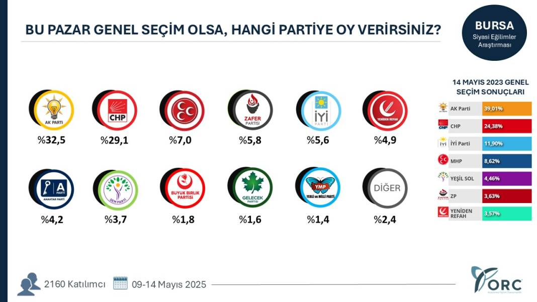 Hangi şehirde hangi parti ne kadar oy alıyor? Şehirlerde sıralama değişti 34