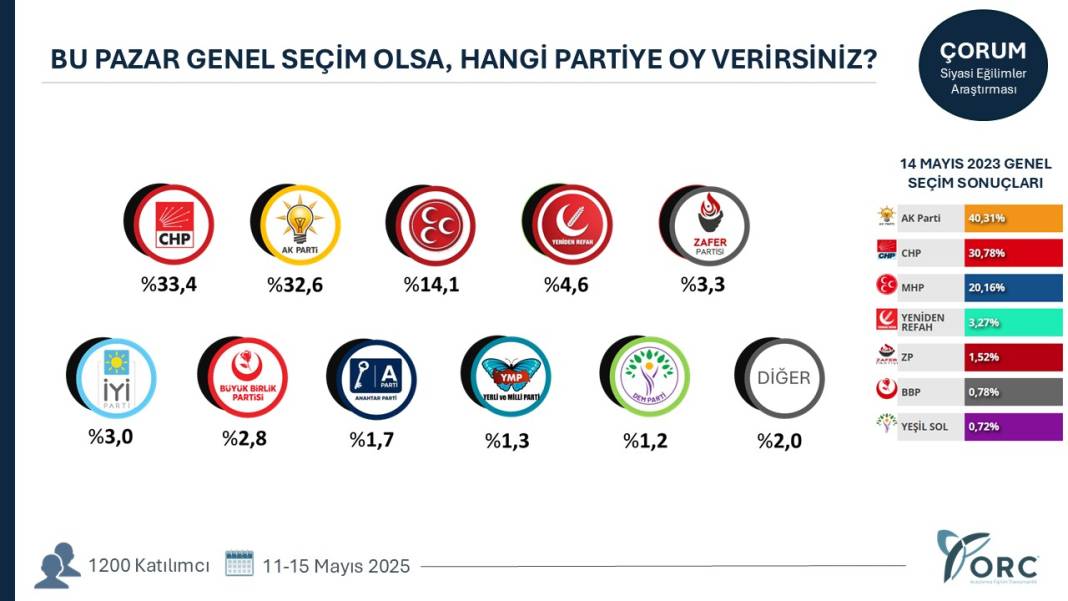 ORC anketinde sıralama değişti: Hangi şehirde hangi parti ne kadar oy alıyor? 8 Hangi şehirde hangi parti ne kadar oy alıyor? Şehirlerde sıralama değişti 10