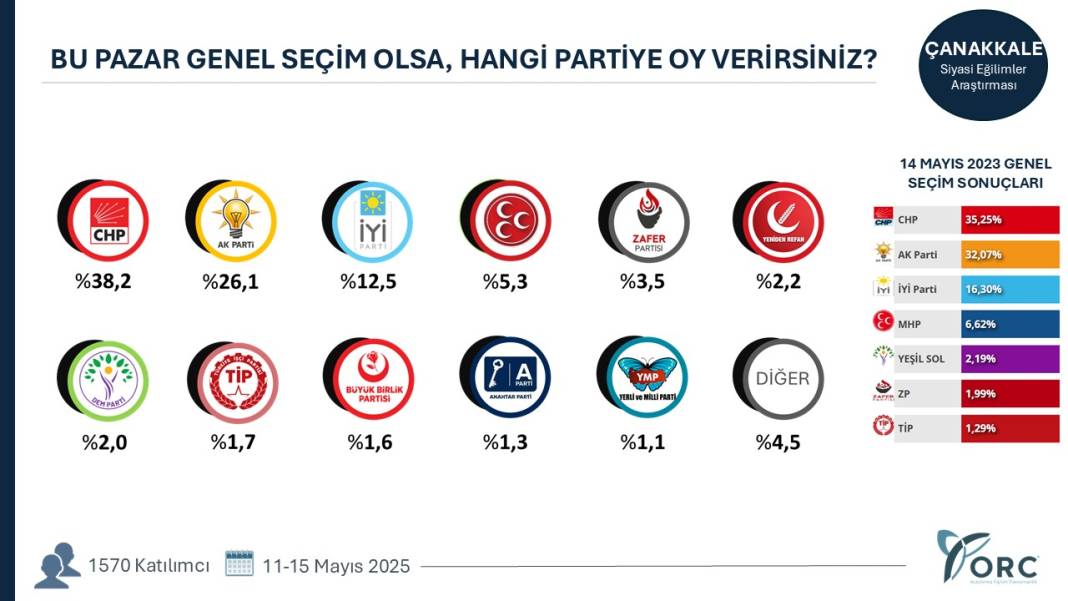 Hangi şehirde hangi parti ne kadar oy alıyor? Şehirlerde sıralama değişti 14