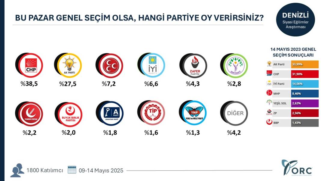 Hangi şehirde hangi parti ne kadar oy alıyor? Şehirlerde sıralama değişti 36