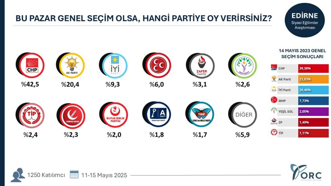 Hangi şehirde hangi parti ne kadar oy alıyor? Şehirlerde sıralama değişti 31