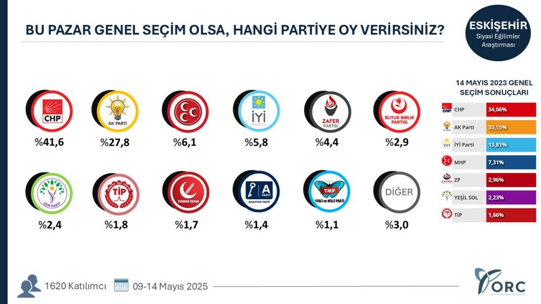 Hangi şehirde hangi parti ne kadar oy alıyor? Şehirlerde sıralama değişti 32