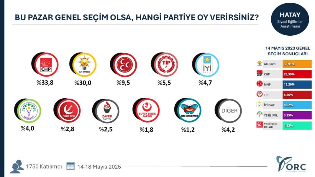 Hangi şehirde hangi parti ne kadar oy alıyor? Şehirlerde sıralama değişti 27