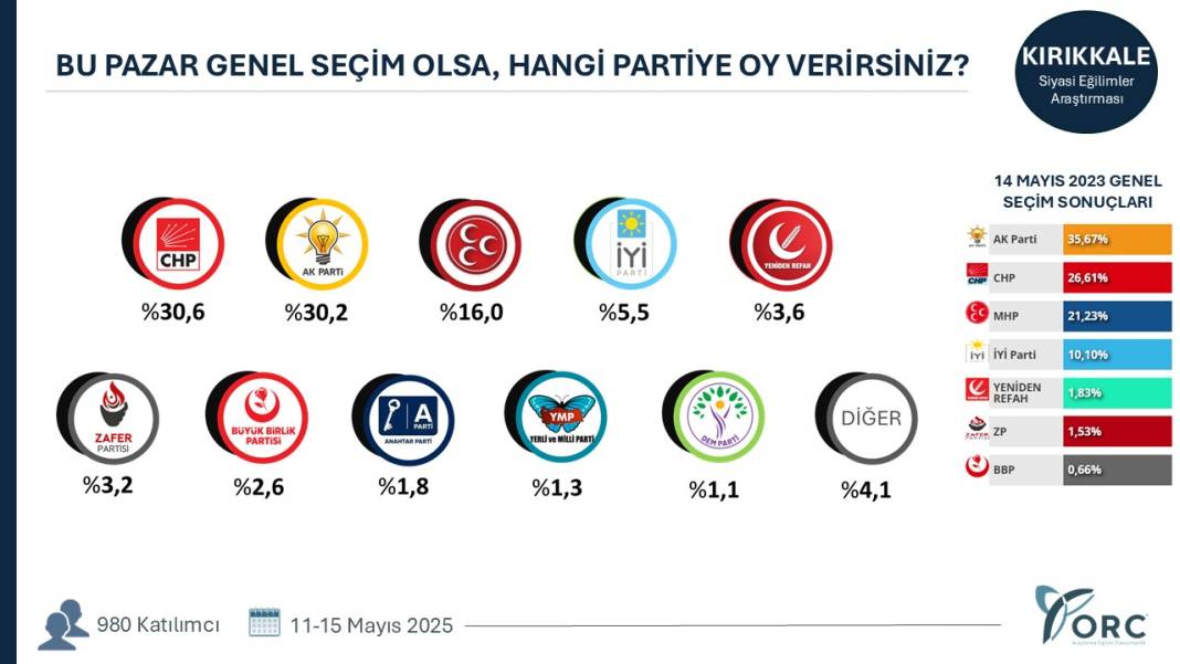 ORC anketinde sıralama değişti: Hangi şehirde hangi parti ne kadar oy alıyor? 18 Hangi şehirde hangi parti ne kadar oy alıyor? Şehirlerde sıralama değişti 20