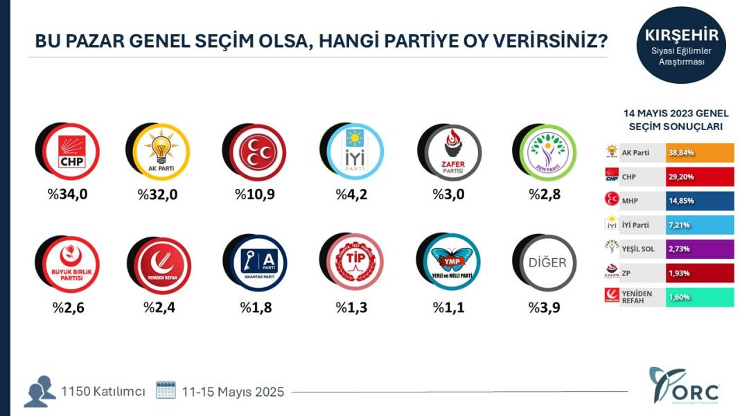 ORC anketinde sıralama değişti: Hangi şehirde hangi parti ne kadar oy alıyor? 15 Hangi şehirde hangi parti ne kadar oy alıyor? Şehirlerde sıralama değişti 17