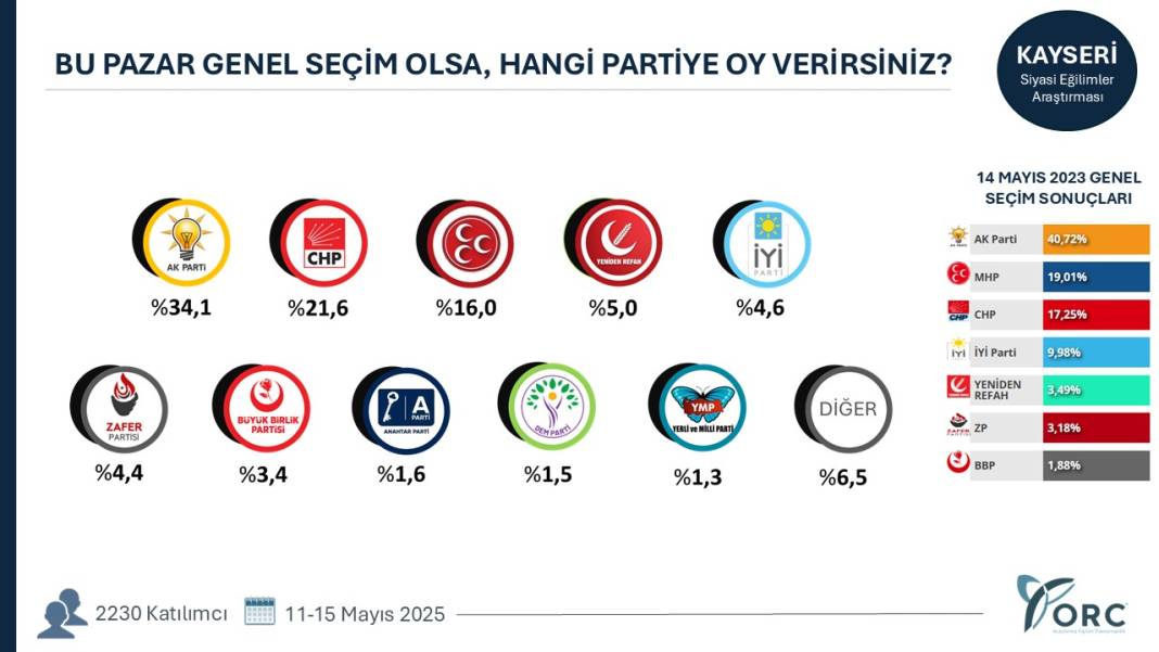 Hangi şehirde hangi parti ne kadar oy alıyor? Şehirlerde sıralama değişti 24