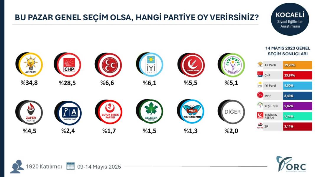 Hangi şehirde hangi parti ne kadar oy alıyor? Şehirlerde sıralama değişti 33