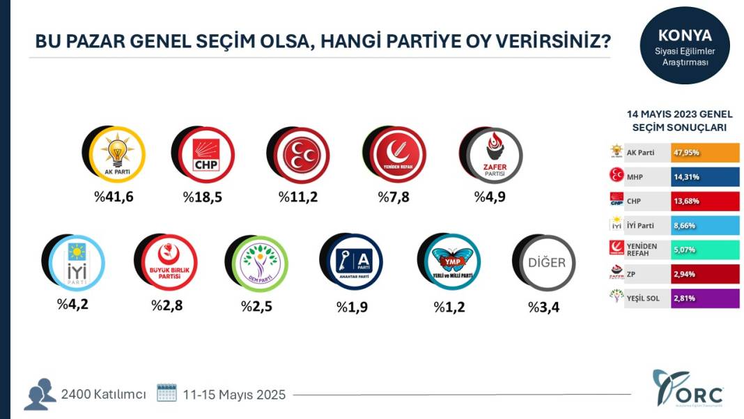 Hangi şehirde hangi parti ne kadar oy alıyor? Şehirlerde sıralama değişti 23