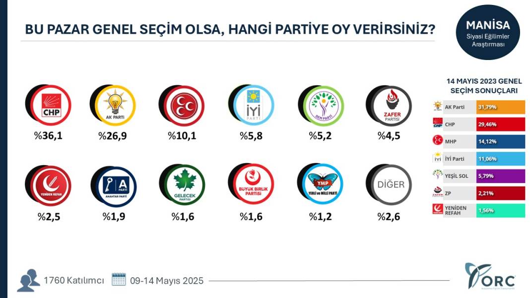 Hangi şehirde hangi parti ne kadar oy alıyor? Şehirlerde sıralama değişti 35